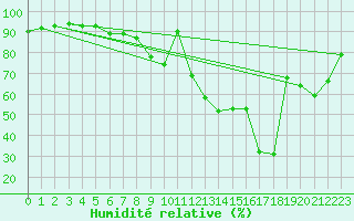 Courbe de l'humidit relative pour Angoulme - Brie Champniers (16)