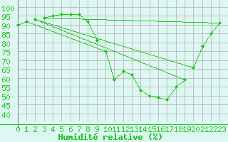 Courbe de l'humidit relative pour Le Touquet (62)