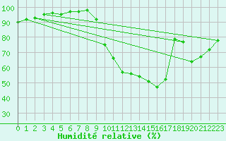 Courbe de l'humidit relative pour Saint-Germain-le-Guillaume (53)