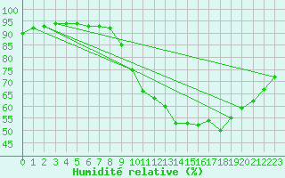 Courbe de l'humidit relative pour Pont-l'Abb (29)