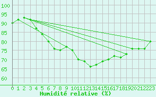 Courbe de l'humidit relative pour Stabroek