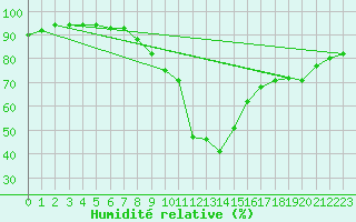 Courbe de l'humidit relative pour Rauris