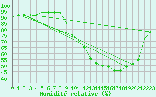 Courbe de l'humidit relative pour Saint-Etienne (42)