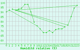 Courbe de l'humidit relative pour Caen (14)