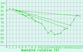 Courbe de l'humidit relative pour Mullingar