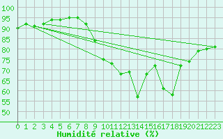 Courbe de l'humidit relative pour Cambrai / Epinoy (62)