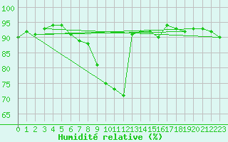 Courbe de l'humidit relative pour Ble - Binningen (Sw)