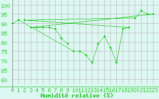 Courbe de l'humidit relative pour Bremervoerde