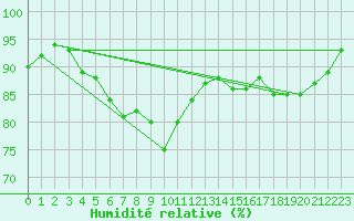 Courbe de l'humidit relative pour Olands Sodra Udde