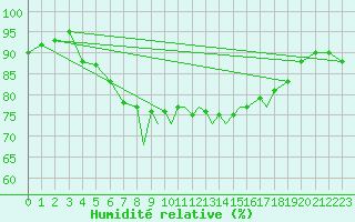 Courbe de l'humidit relative pour Sandnessjoen / Stokka
