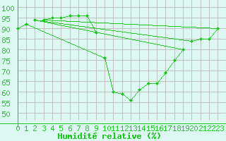 Courbe de l'humidit relative pour Badajoz