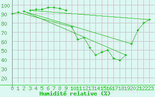 Courbe de l'humidit relative pour Boulc (26)