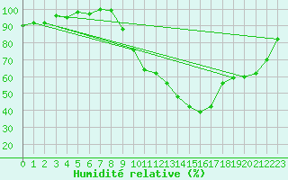 Courbe de l'humidit relative pour Creil (60)