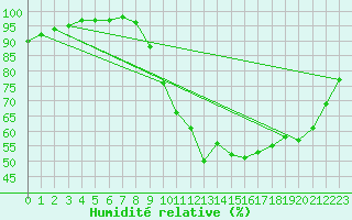 Courbe de l'humidit relative pour Caen (14)