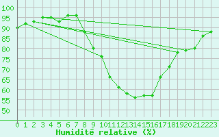 Courbe de l'humidit relative pour La Molina