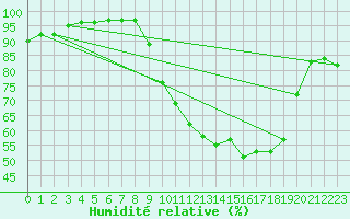 Courbe de l'humidit relative pour Toulouse-Francazal (31)