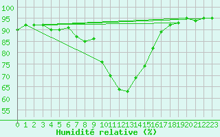 Courbe de l'humidit relative pour Zamosc