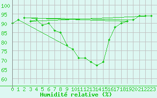 Courbe de l'humidit relative pour Eisenstadt