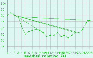Courbe de l'humidit relative pour Villacoublay (78)
