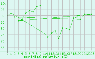 Courbe de l'humidit relative pour vila