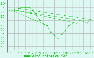 Courbe de l'humidit relative pour Cabauw Tower