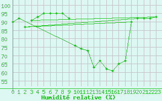 Courbe de l'humidit relative pour Salon-de-Provence (13)