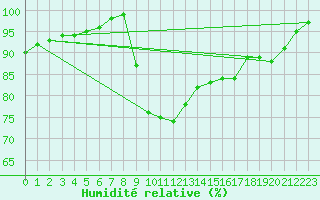 Courbe de l'humidit relative pour Herstmonceux (UK)