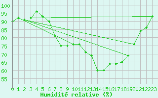 Courbe de l'humidit relative pour Gevelsberg-Oberbroek