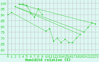 Courbe de l'humidit relative pour Marknesse Aws