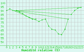 Courbe de l'humidit relative pour Twenthe (PB)