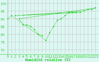 Courbe de l'humidit relative pour la bouée 63106