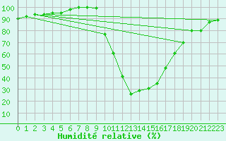 Courbe de l'humidit relative pour Calamocha