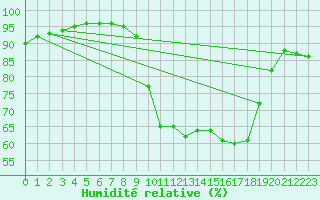 Courbe de l'humidit relative pour Saint-Germain-le-Guillaume (53)