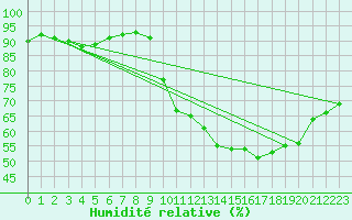 Courbe de l'humidit relative pour Limoges (87)