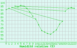 Courbe de l'humidit relative pour Lerida (Esp)