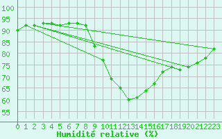 Courbe de l'humidit relative pour Wien / Hohe Warte