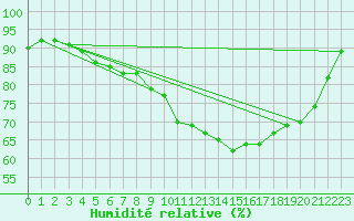 Courbe de l'humidit relative pour Deauville (14)