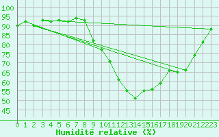 Courbe de l'humidit relative pour Le Luc (83)