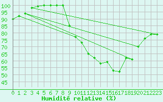 Courbe de l'humidit relative pour Losheimergraben (Be)