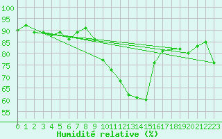 Courbe de l'humidit relative pour Engins (38)