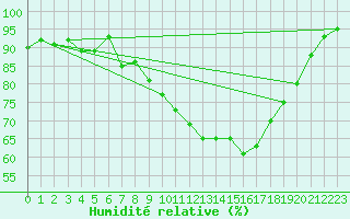 Courbe de l'humidit relative pour Landser (68)