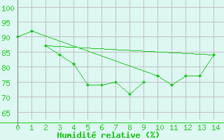 Courbe de l'humidit relative pour Pierrefonds-Aeroport (974)