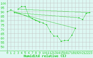 Courbe de l'humidit relative pour Schpfheim