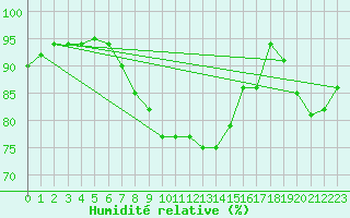 Courbe de l'humidit relative pour Punkaharju Airport