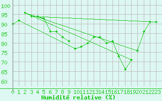 Courbe de l'humidit relative pour Little Rissington