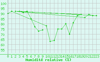 Courbe de l'humidit relative pour Gera-Leumnitz