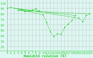 Courbe de l'humidit relative pour Sion (Sw)