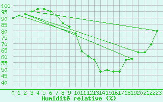 Courbe de l'humidit relative pour Geldern-Walbeck