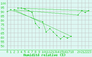 Courbe de l'humidit relative pour Pfullendorf