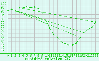 Courbe de l'humidit relative pour Dolembreux (Be)